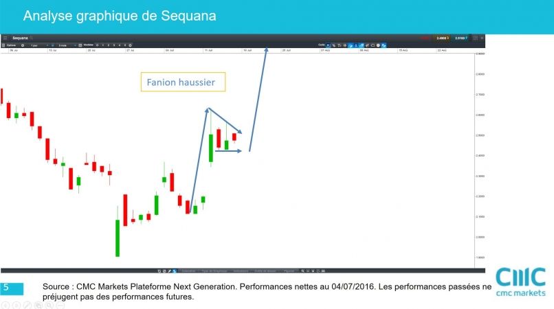 SEQUANA - Daily