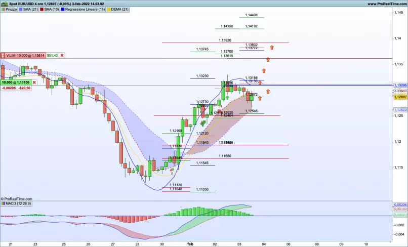 EUR/USD - 4H