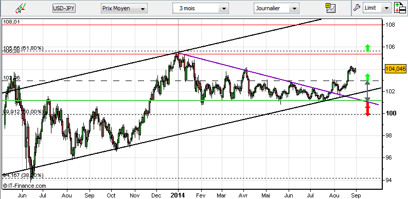 USD/JPY - Dagelijks