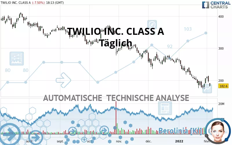 TWILIO INC. CLASS A - Daily