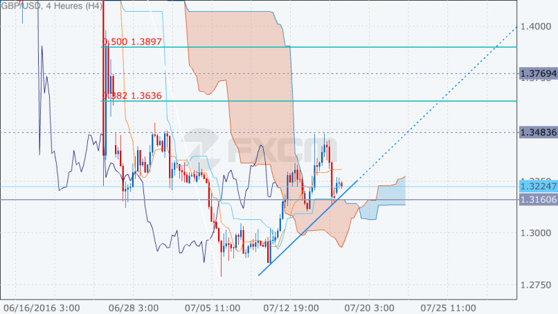 GBP/USD - 4H