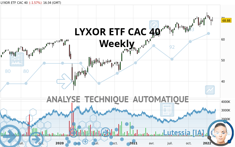 AMUNDI ETF CAC 40 - Hebdomadaire