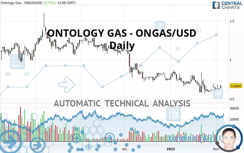 ONTOLOGY GAS - ONGAS/USD - Daily