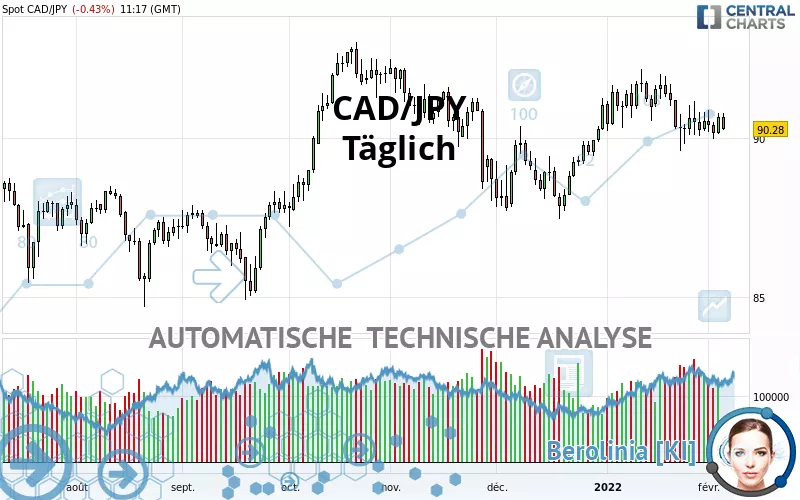 CAD/JPY - Diario