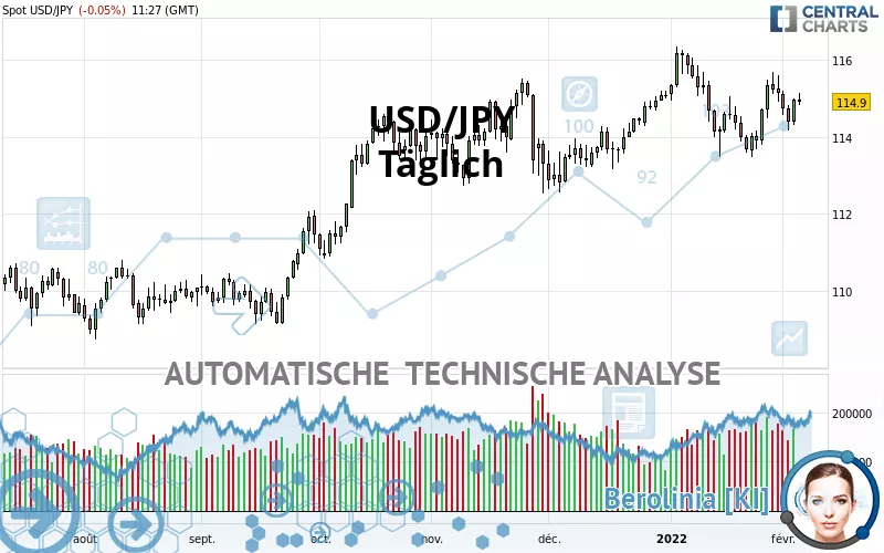 USD/JPY - Daily