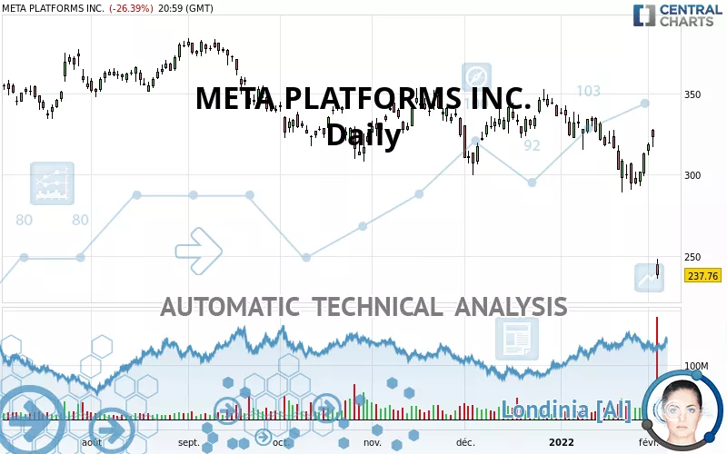 META PLATFORMS INC. - Daily