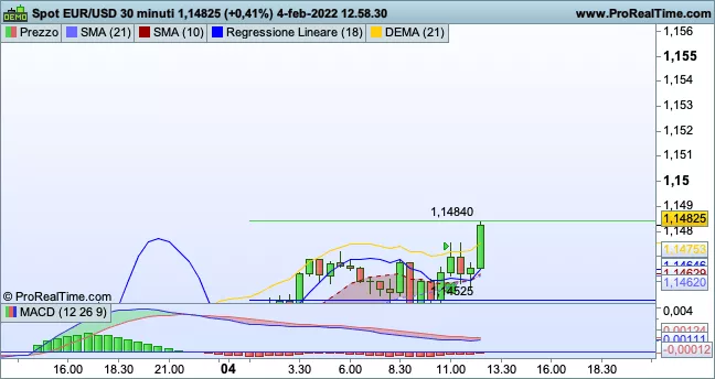 EUR/USD - 30 min.