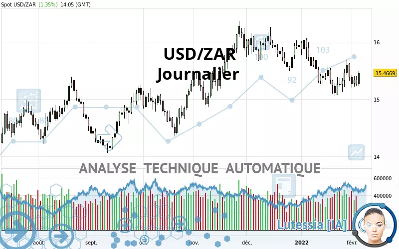 USD/ZAR - Journalier