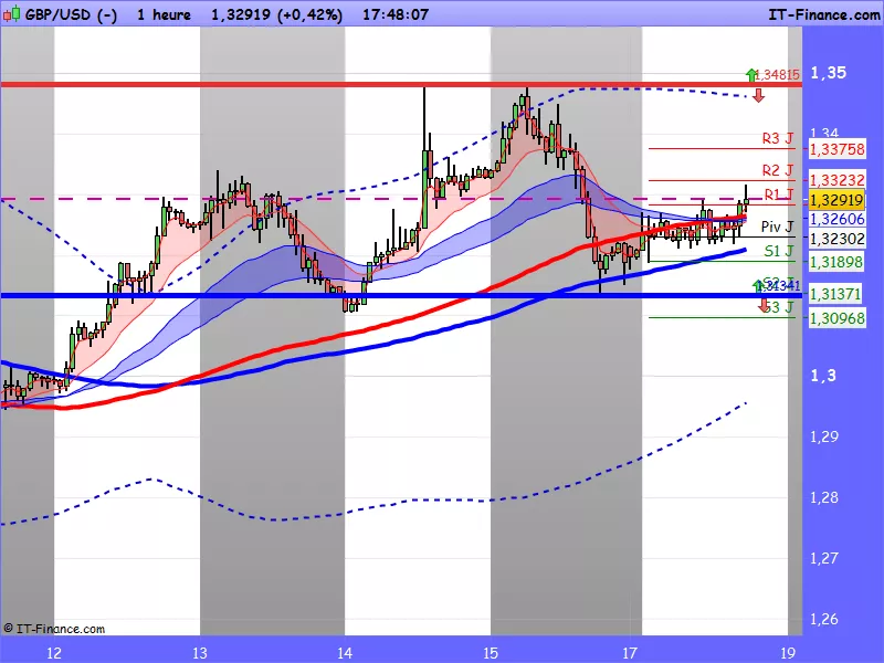 GBP/USD - 1 Std.