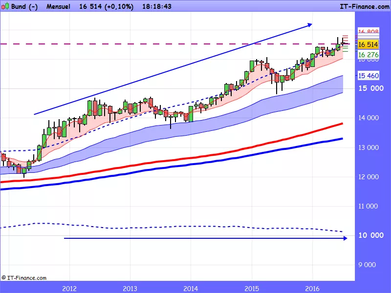 EURO BUND - Mensual