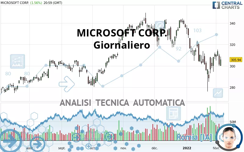 MICROSOFT CORP. - Täglich