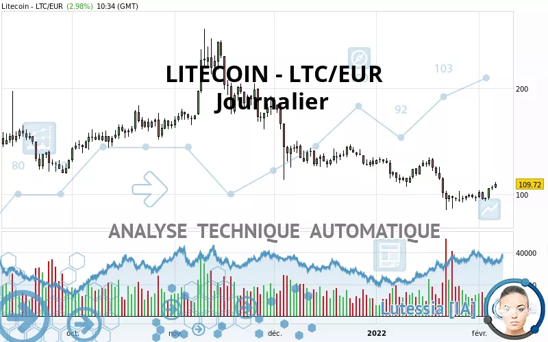 LITECOIN - LTC/EUR - Journalier