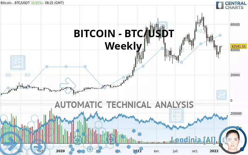 BITCOIN - BTC/USDT - Hebdomadaire