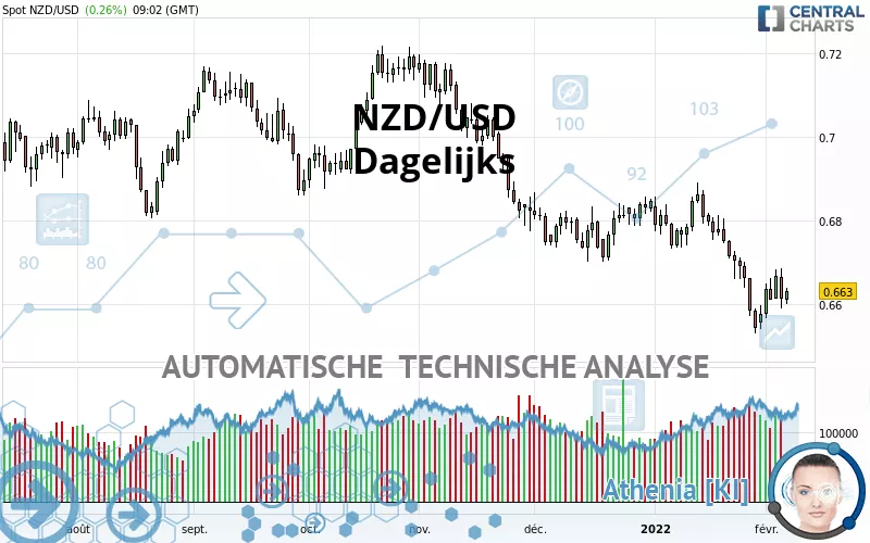 NZD/USD - Daily