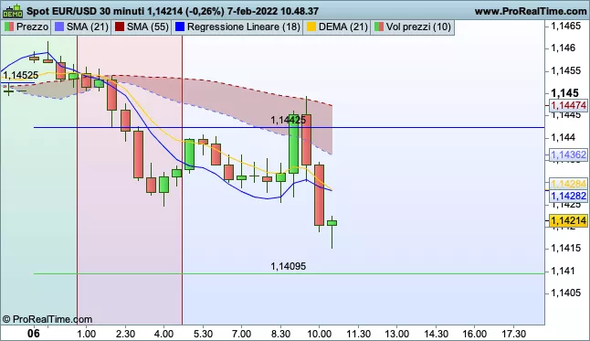 EUR/USD - 30 min.