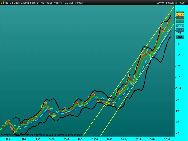 EURO BUND - Mensuel