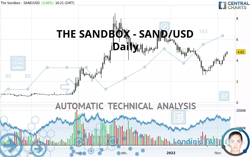 THE SANDBOX - SAND/USD - Daily