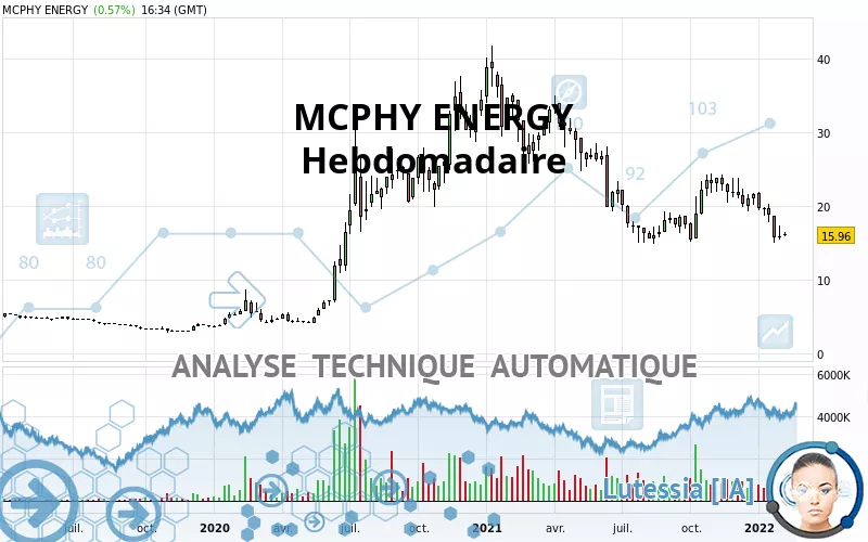 MCPHY ENERGY - Weekly