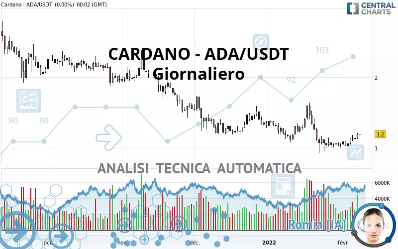 CARDANO - ADA/USDT - Giornaliero