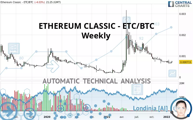 ETHEREUM CLASSIC - ETC/BTC - Wekelijks