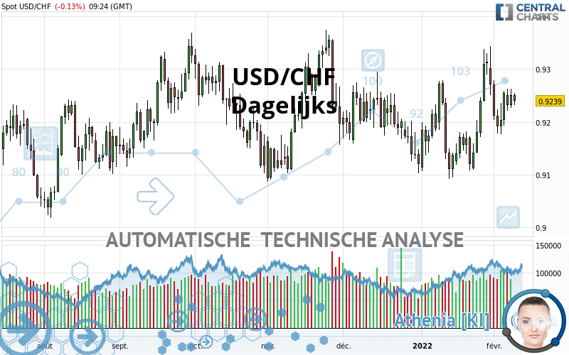 USD/CHF - Giornaliero