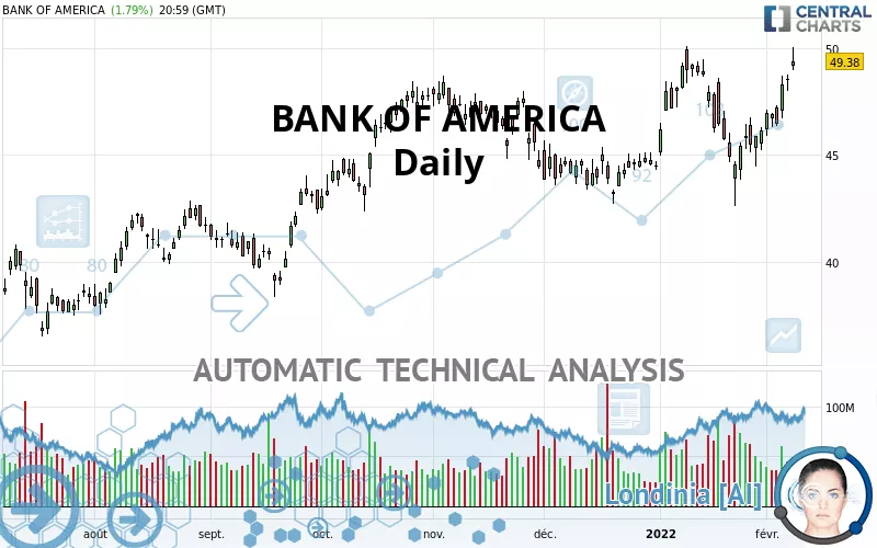 BANK OF AMERICA - Daily