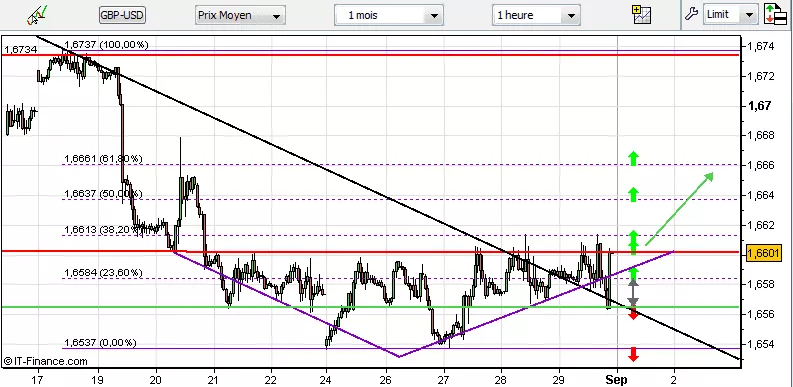 GBP/USD - 1H