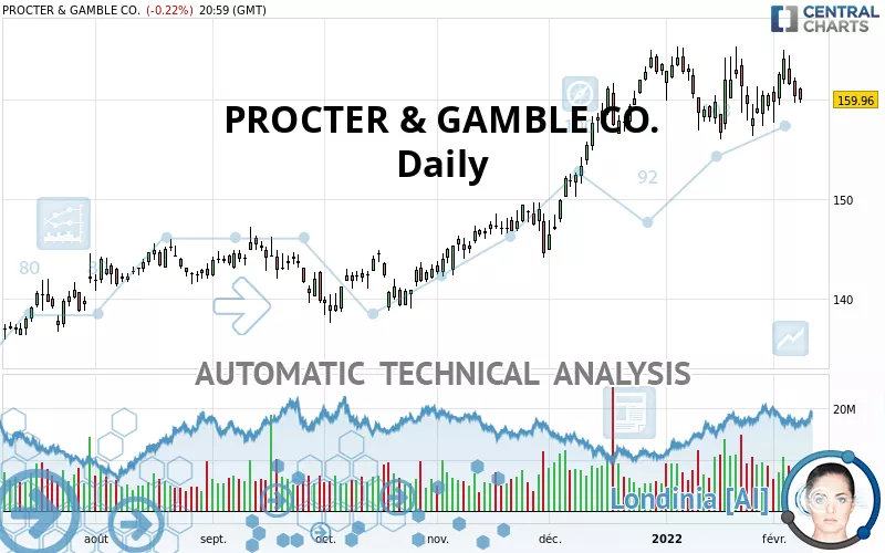 PROCTER &amp; GAMBLE CO. - Daily