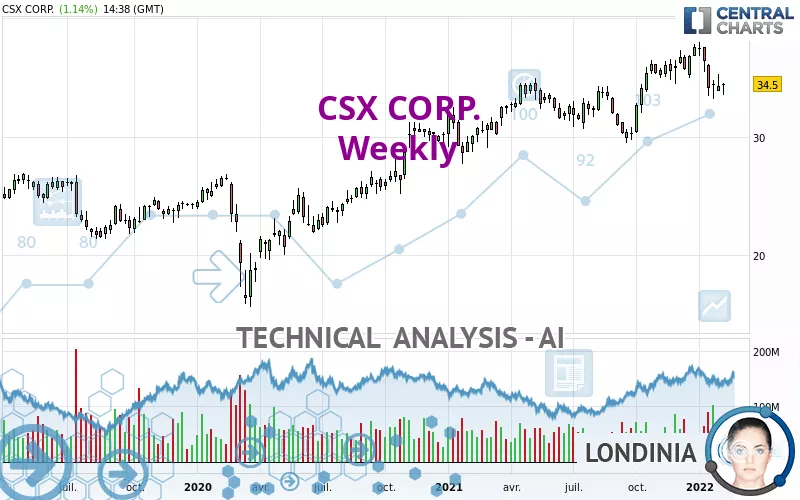 CSX CORP. - Hebdomadaire