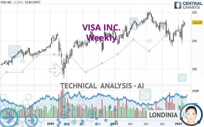 VISA INC. - Weekly