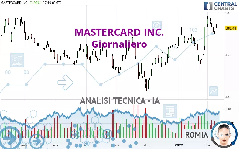 MASTERCARD INC. - Daily