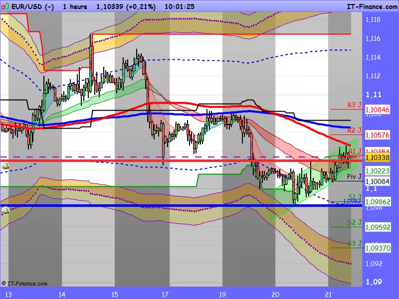 EUR/USD - 1 Std.