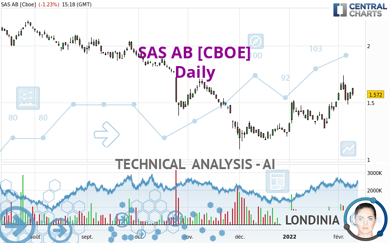 SAS AB [CBOE] - Daily