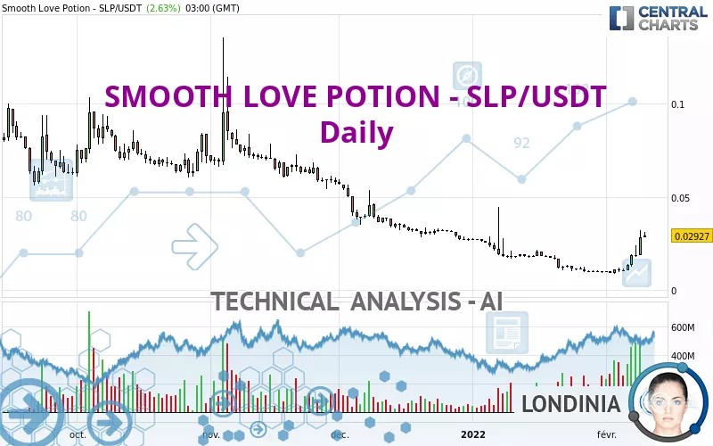 SMOOTH LOVE POTION - SLP/USDT - Daily