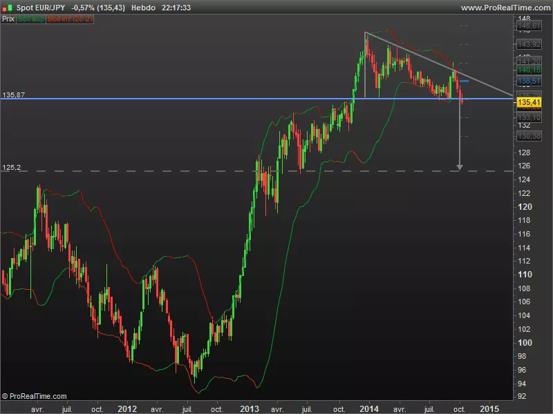 EUR/JPY - Hebdomadaire