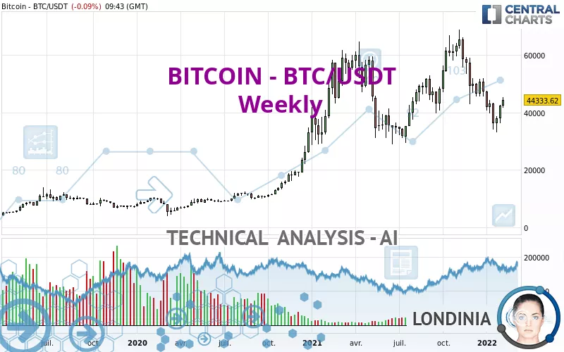 BITCOIN - BTC/USDT - Settimanale