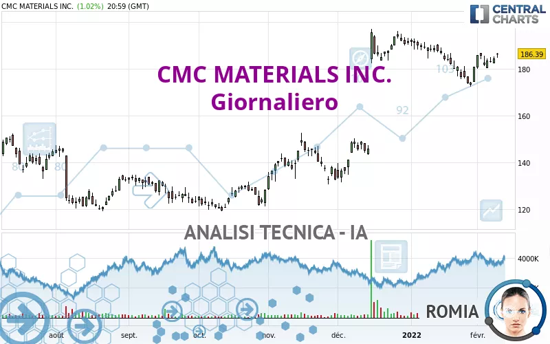 CMC MATERIALS INC. - Dagelijks