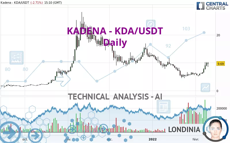 KADENA - KDA/USDT - Journalier