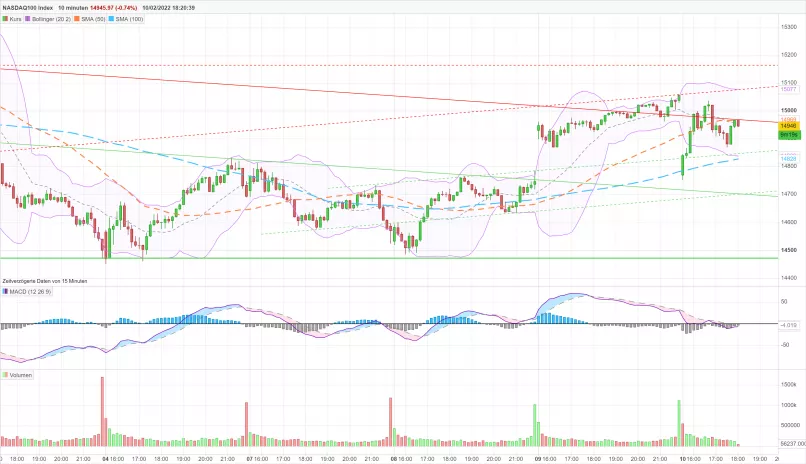 NASDAQ100 INDEX - 10 min.