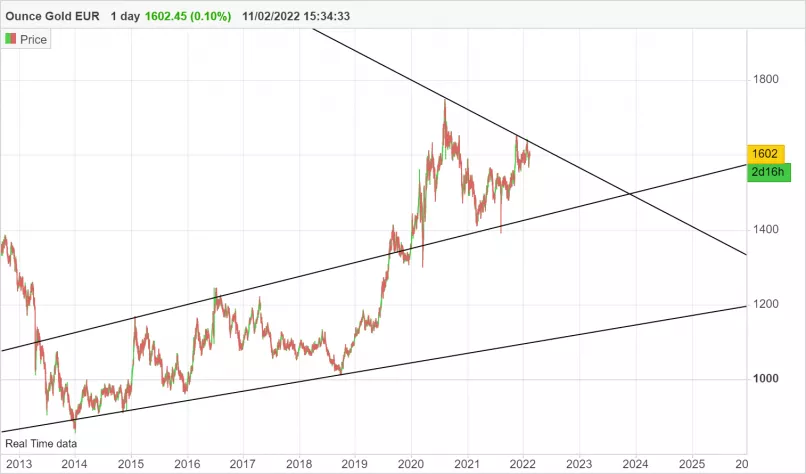 GOLD - EUR - Diario