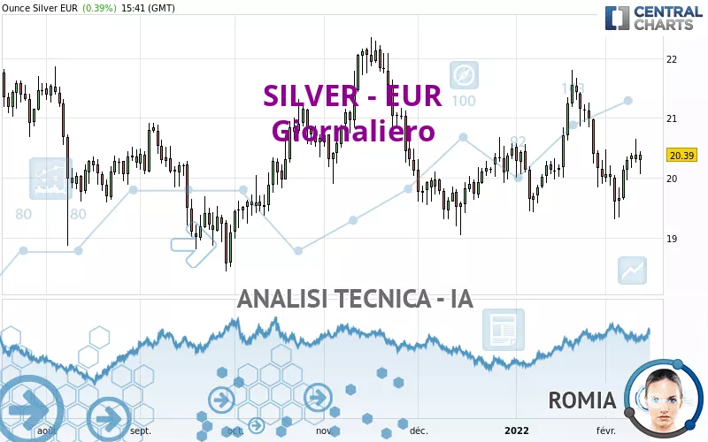 SILVER - EUR - Giornaliero