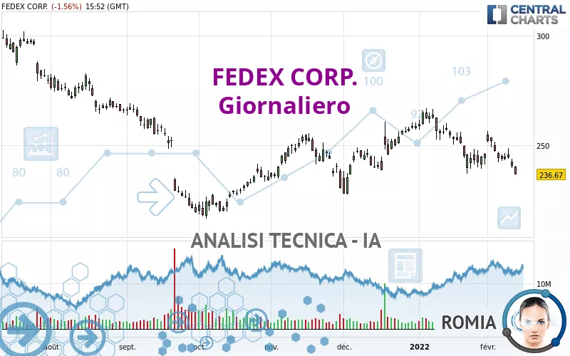 FEDEX CORP. - Dagelijks