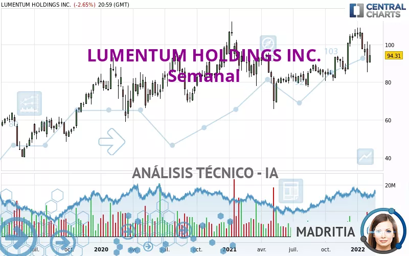 LUMENTUM HOLDINGS INC. - Semanal