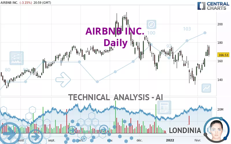 AIRBNB INC. - Daily