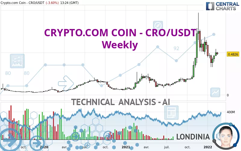 CRONOS - CRO/USDT - Weekly