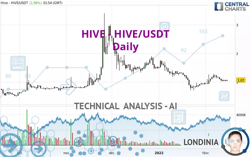 HIVE - HIVE/USDT - Daily