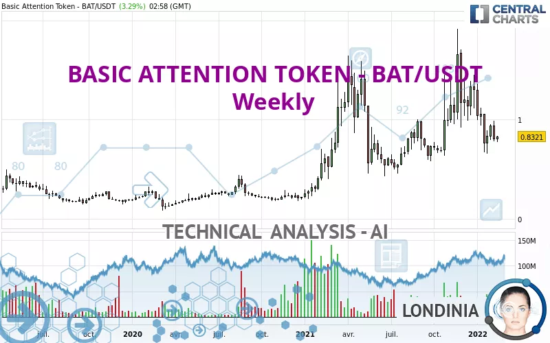 BASIC ATTENTION TOKEN - BAT/USDT - Hebdomadaire