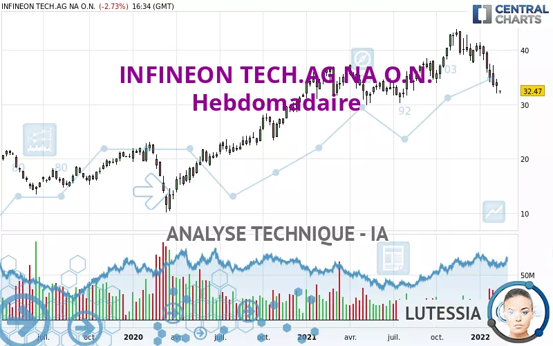 INFINEON TECH.AG NA O.N. - Settimanale