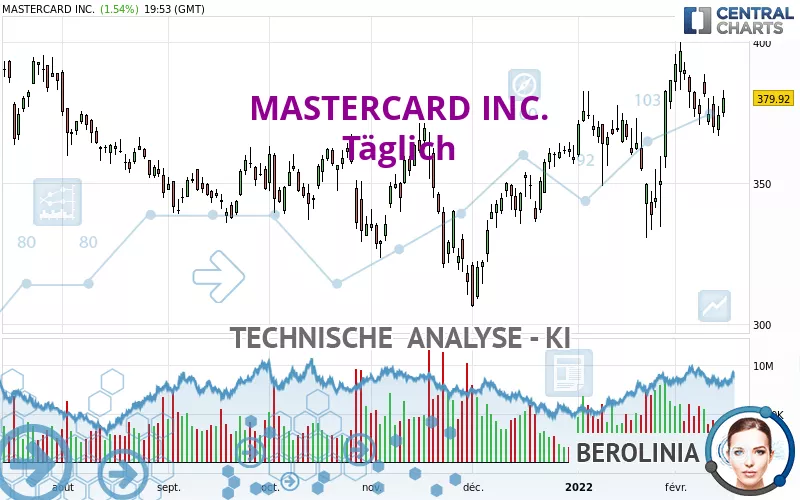 MASTERCARD INC. - Dagelijks