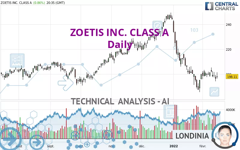 ZOETIS INC. CLASS A - Daily